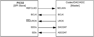 Figure 8. SPI and codec configuration showing the reference clock output signal.